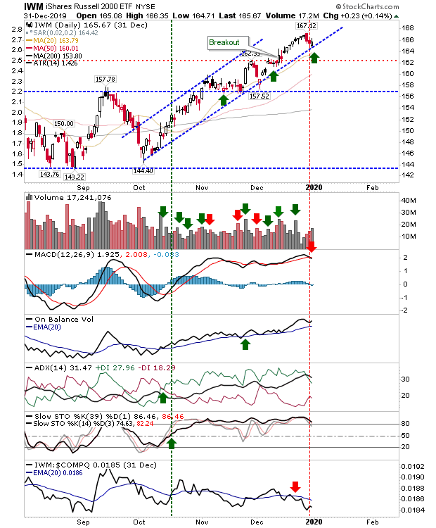 IWM Daily