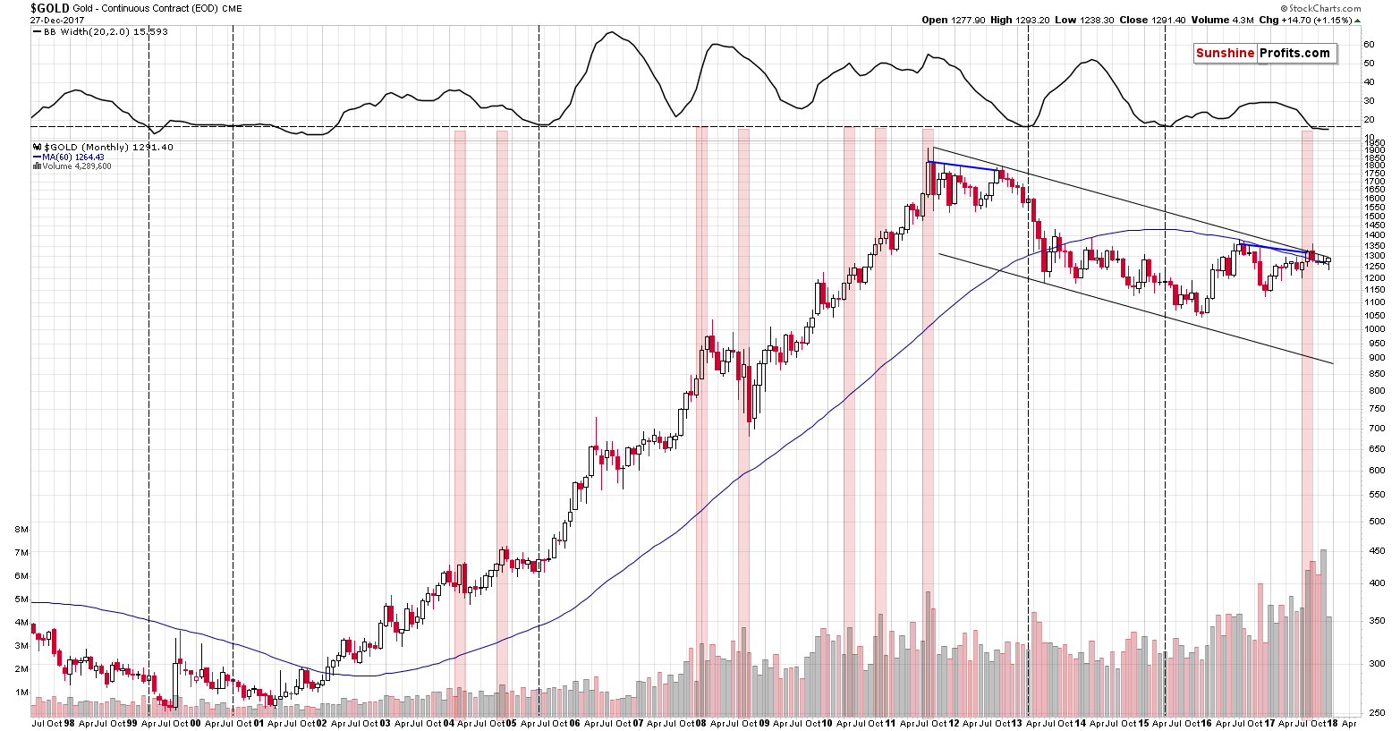 Gold Monthly Chart