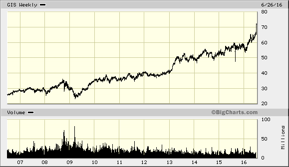 GIS Weekly