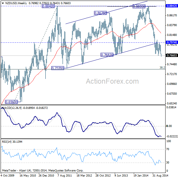 NZD/USD Weekly Chart