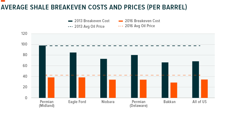 Average shale break even costs and prices (per barrel)