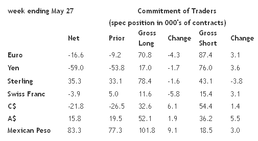 Commitment of Traders Week Ending May 27, 2014