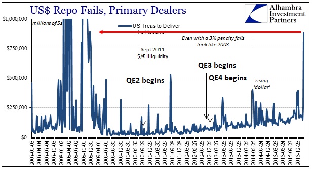 USD Repo Fails, Primary Dealers