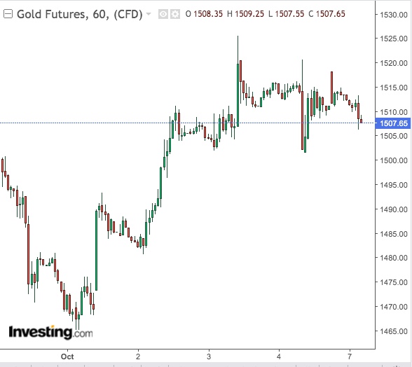 Gold 60-Min Chart