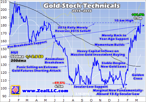 Gold Stock Technicals 2015-2016