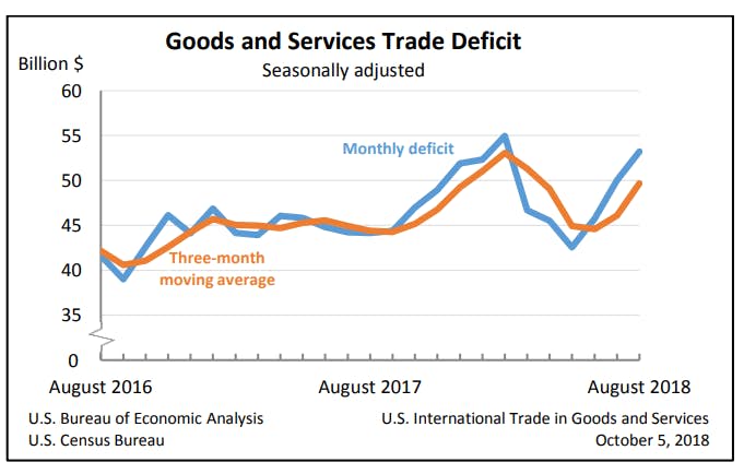 Goods And Services Trade Deficit