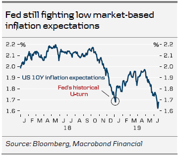 Fed Still Fighting Low Market-Based Inflation Expectations