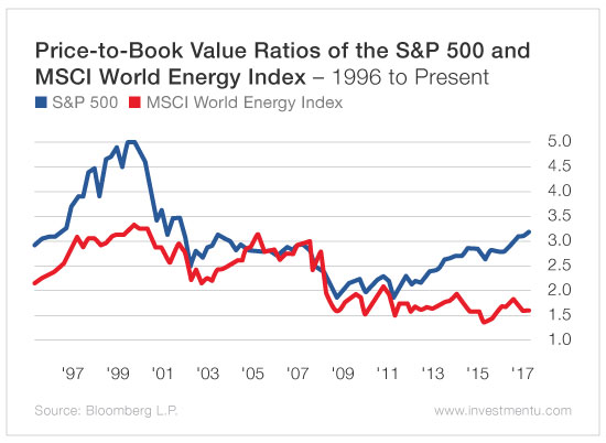 Price To Book Value Ratios Of The S&P 500