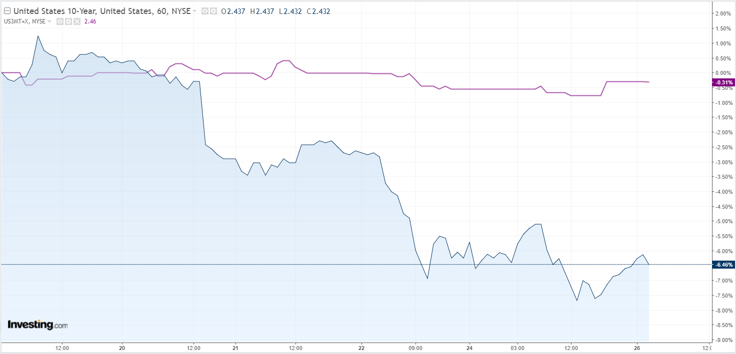 UST 10-Y:3-M Invesrsion, 60 Minute Chart