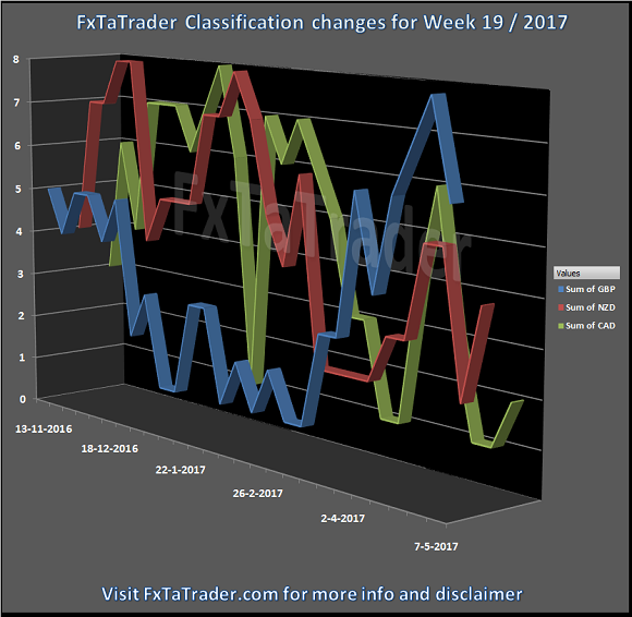 Classification Changes