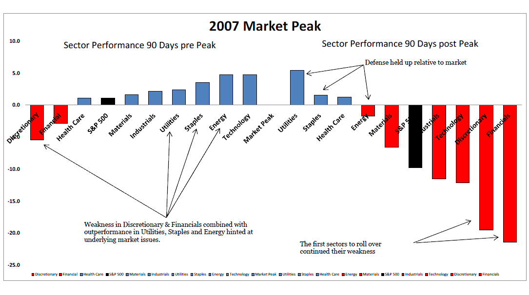 2007 Market Peak