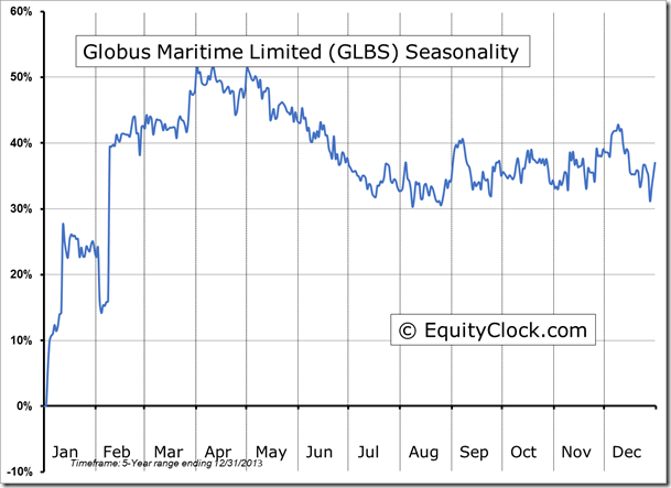 GLBS Seasonality Chart