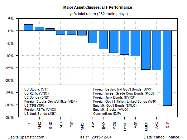 Major Asset Classes: ETF Performance