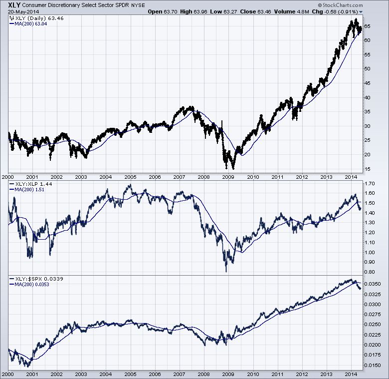 Discretionary Stocks Vs. Staples