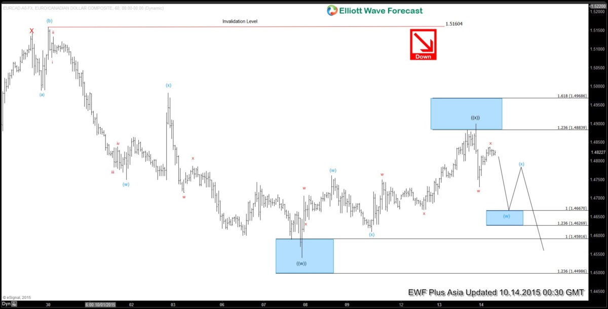EUR/CAD Elliott Wave Chart