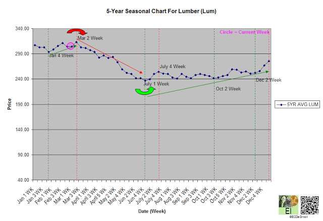 Lumber: 5-Y Seasonal Chart