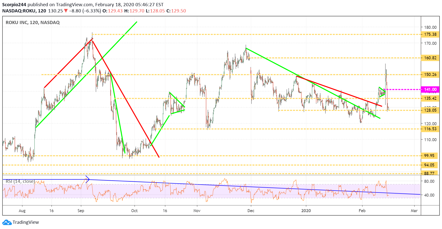 Roku Inc Chart