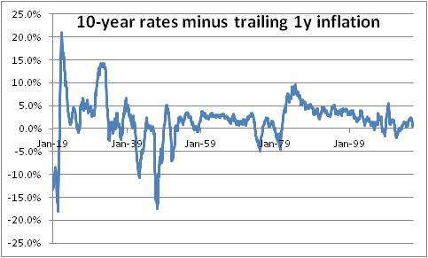 10-Year Treasury Rates Minus Trailing 1-Y Inflation