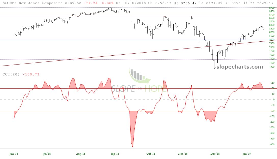 Dow Jones Industrial Average