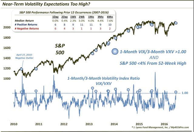 Near Term Volatility Expectations