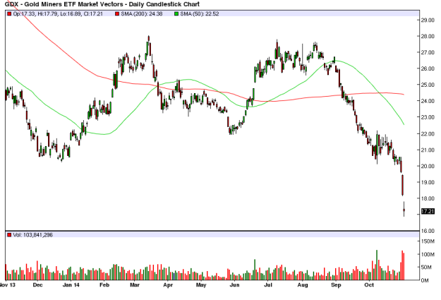 GDX Daily