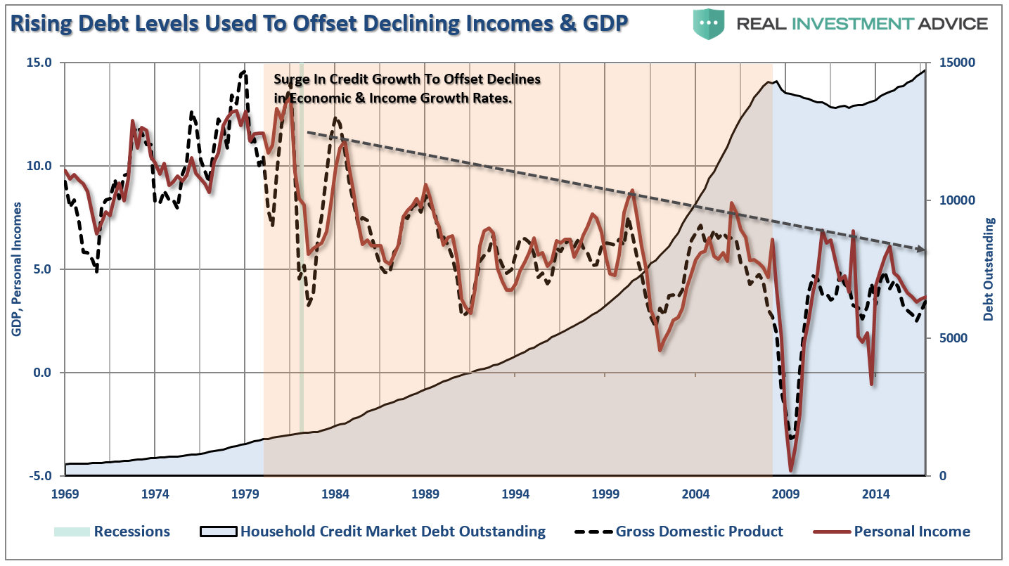 Rising Debt Levels Used to Offset Declining Incomes, GDP 1969-2017