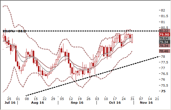 AUD/JPY Forex Signals Daily Chart