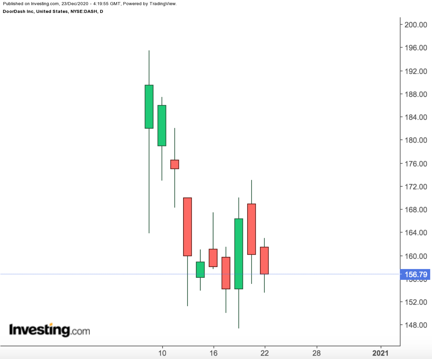 DoorDash Günlük Grafik