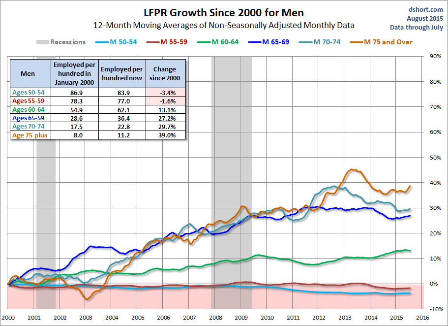 LFPR Men Chart