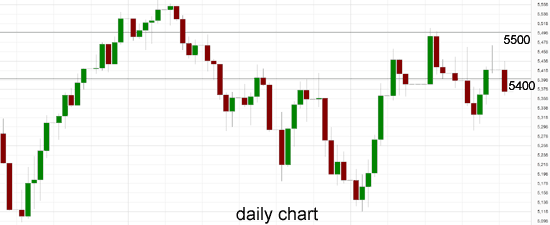 Australia 200 Daily Chart