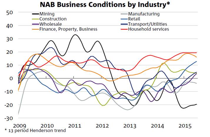 NAB Business Conditions