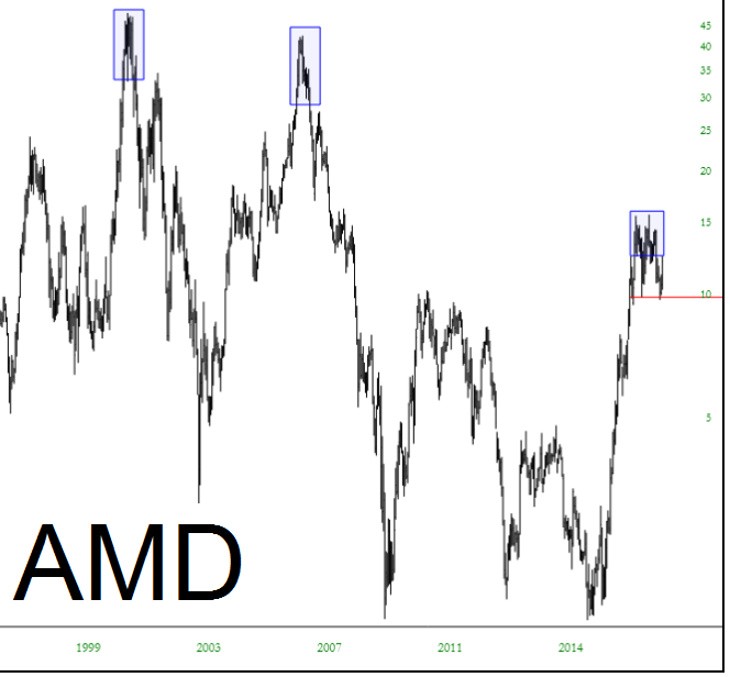 AMD Chart