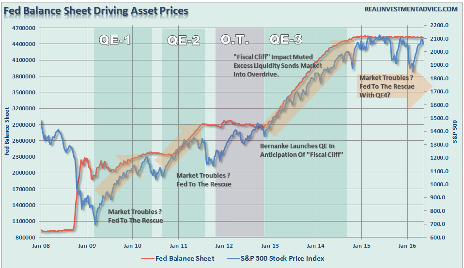 Fed Interventions And Asset Prices