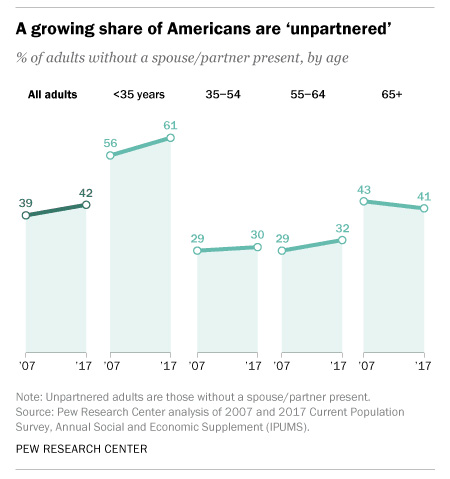 A Growing Share Of Americans