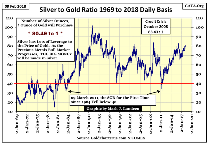Silver To Gold Ratio Chart 1969-2017 