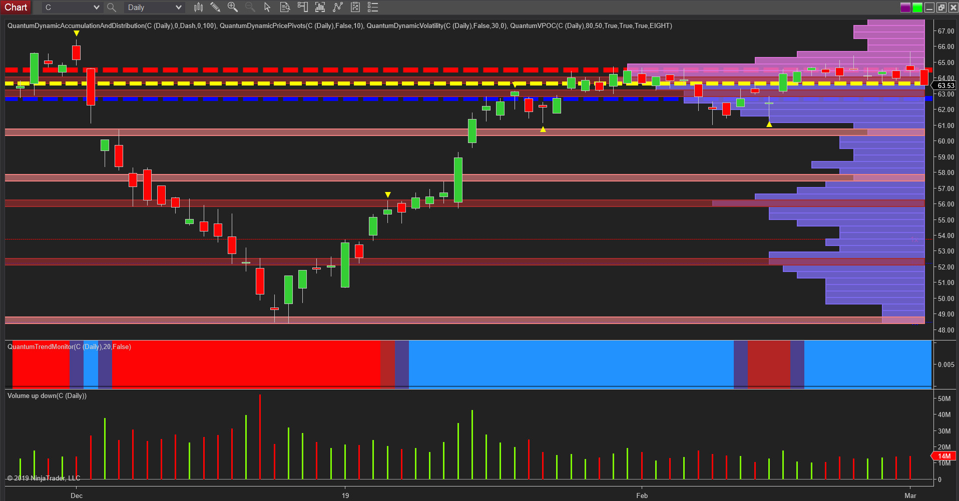 Citigroup Chart