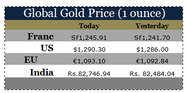 Global Gold Price 