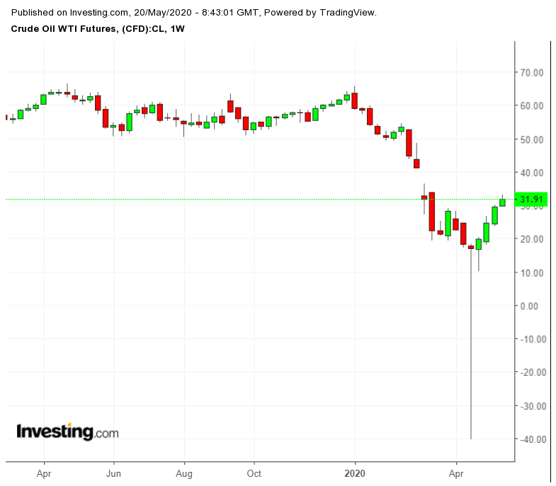 WTI Futures Weekly Chart