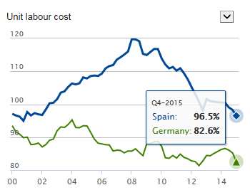 Spain/Germany Unit Labour Cost Chart
