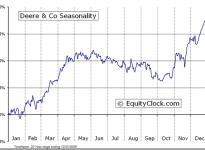 Deere & Company  (NYSE:DE) Seasonal Chart