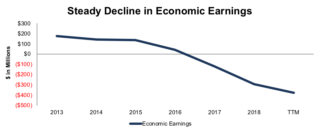 XRAY’s Economic Earnings Since 2013