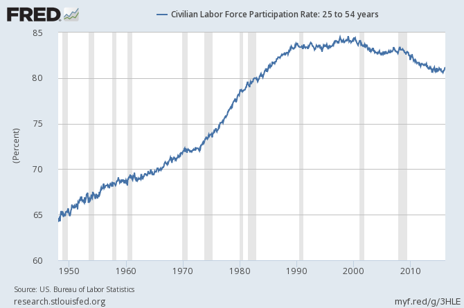 Labor Force Participation Rate 25-45 Years 1948-2016