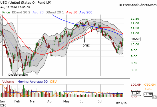 USO rebounded quite strongly from an earlier pullback