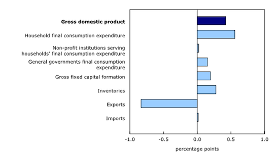 Gross Domestic Product