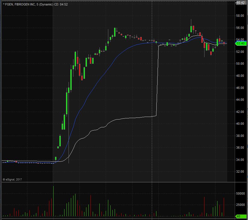 FGEN Technical Analysis