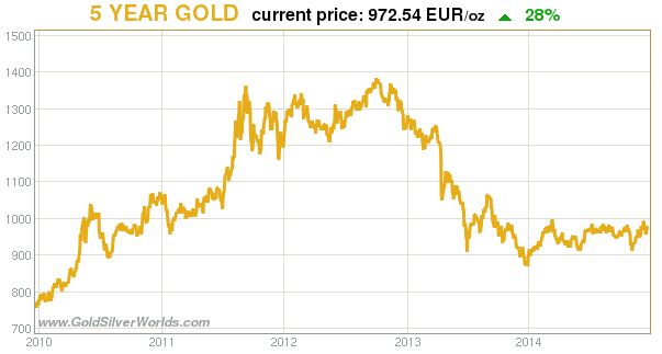 Gold Priced In Euros