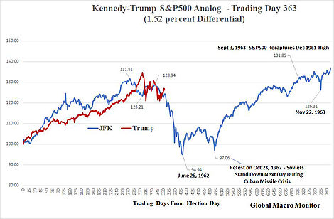 Kennedy Trump S&P500