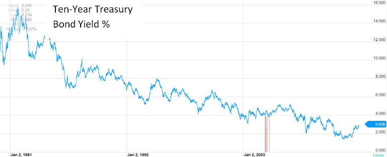 10 year treasury yield % chart  From 1991