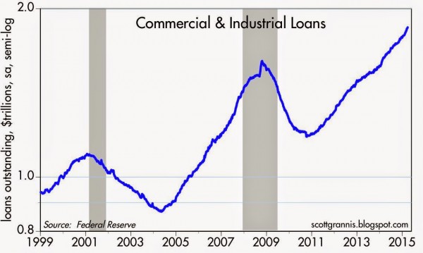 Commercial and Industrial Loans 1999-Present