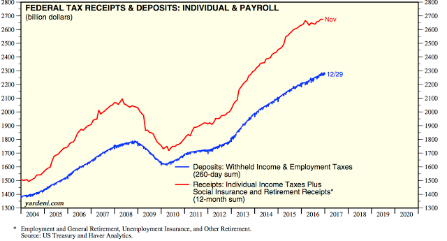 Federal Tax Receipts and Deposits: Individual vs Payroll 2004-2016